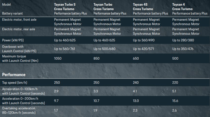 Porsche Taycan Cross Turismo - technické detaily